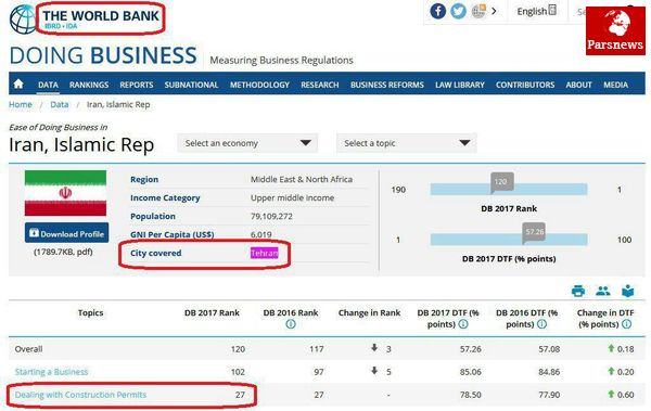 قالیباف این چنین شاخص سهولت کسب و کار را ارتقا داد!