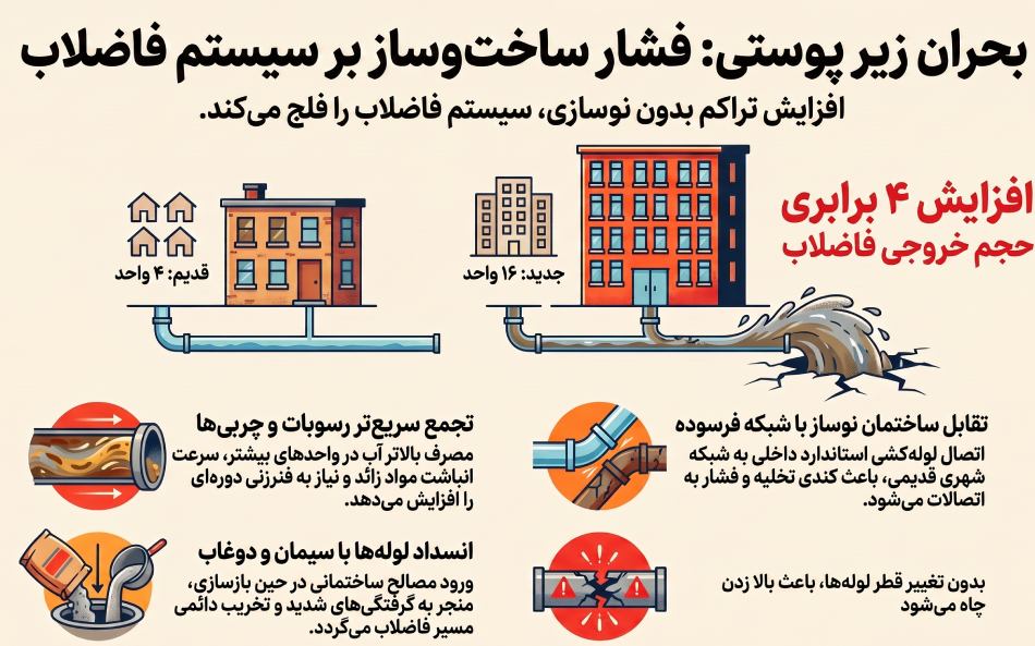 تاثیر افزایش ساخت و ساز بر سیستم فاضلاب