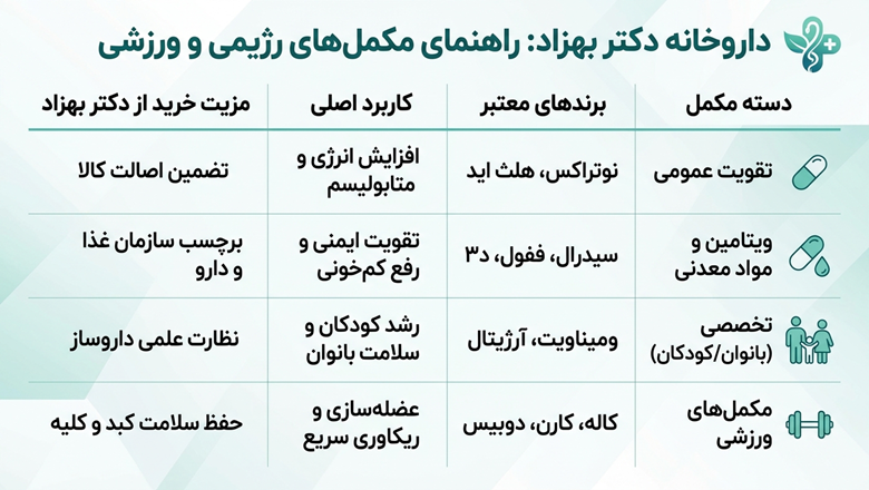 مکمل ها در داروخانه دکتر بهزاد مشهد