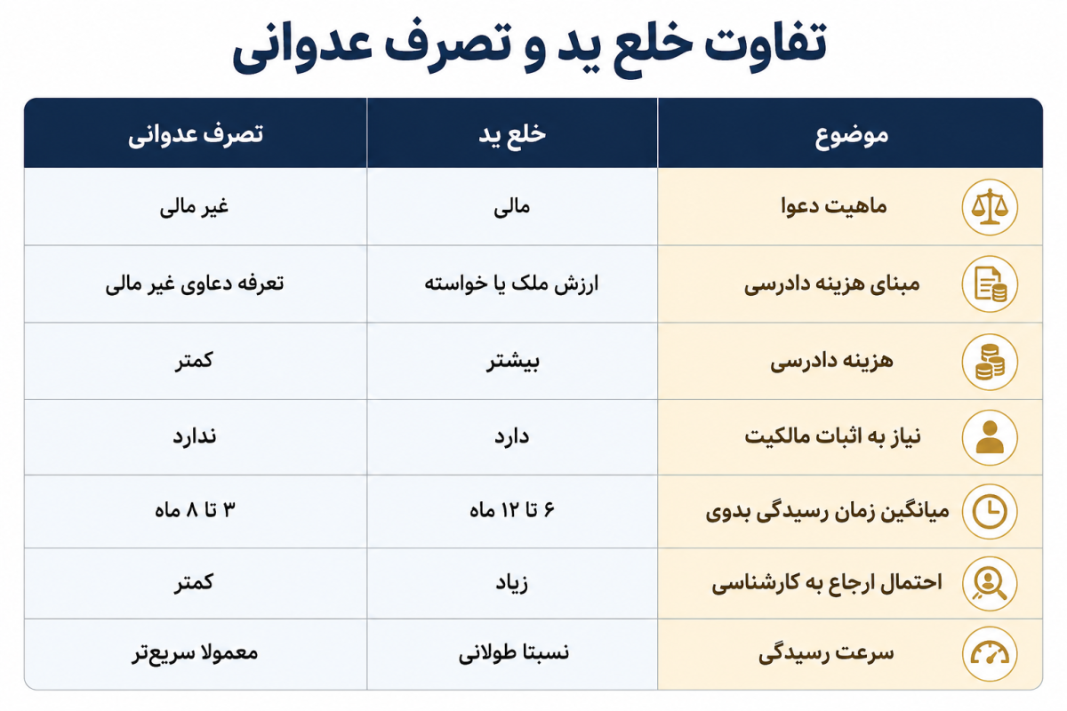 تفاوت خلع ید و تصرف عدوانی