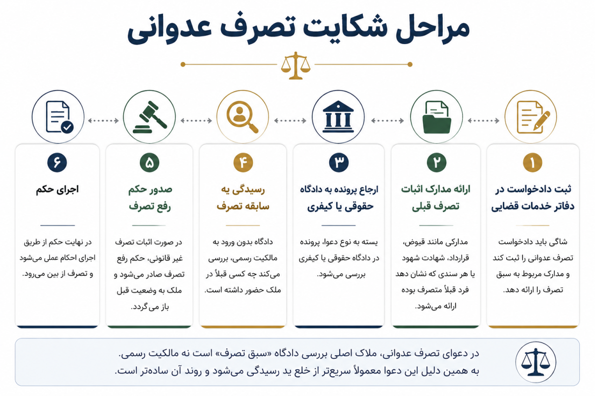 مراحل شکایت تصرف عدوانی