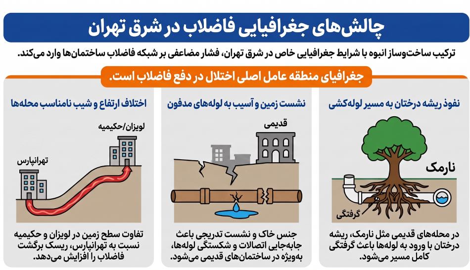 تاثیر جغرافیای شرق تهران بر سیستم فاضلاب