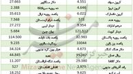 دلار و یورو ارزان شد/ نرخ ارز امروز 27 دی 96