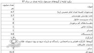 فرصت سه ماهه دولت برای حذف 30 میلیون یارانه بگیر/ راه برای خود انصرافی و بررسی نشدن حساب‌ها باز است + سند