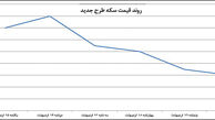 اثر تحولات انتخاباتی بر بازار