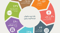 گزارشی از بازار 5000 میلیارد تومانی اینستاگرام