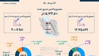 چند دُز واکسن کرونا در ایران تزریق شده است ؟
