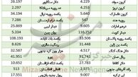 ارزش 15 ارز نزولی شد/ دلار بالا رفت