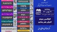 فوت ۱۸۲ نفر و شناسایی ۱۷ هزار و ۵۴۵ مبتلای جدید کرونایی