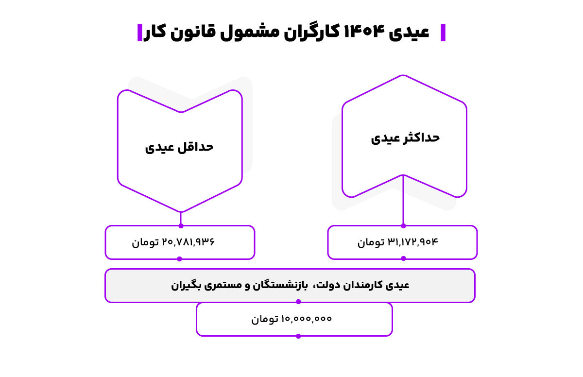 عیدی 1404 کارگران و کارمندان