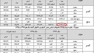 آمار واردات برنج آب رفت!