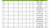ذوب‌آهن آمار پارس جنوبی را تکرار کرد (عکس)