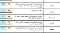 افزایش دما در استان های شمالی