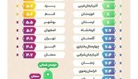 وضعیت ازدواج در شهرهای ایران 