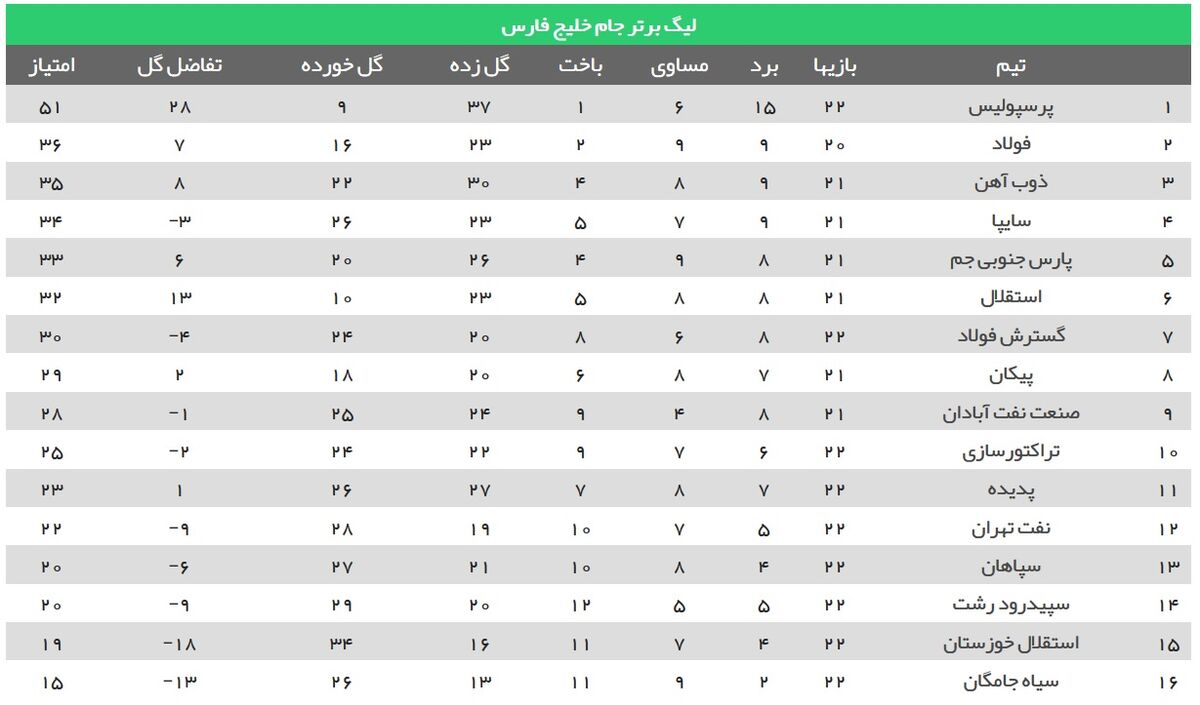 جدول لیگ برتر بعد از برد پرسپولیس
