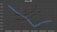 افت دسته جمعی ارزش نفت در بازار انرژی