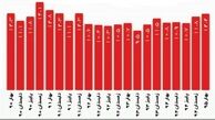 بالاترین شمار بیکاری طی ۴ سال اخیر 