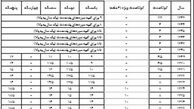  ارزان ترین وام بانکی در کدام سال پرداخت شد؟ 