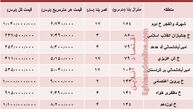 مظنه آپارتمان در منطقه امیرآباد؟ +جدول