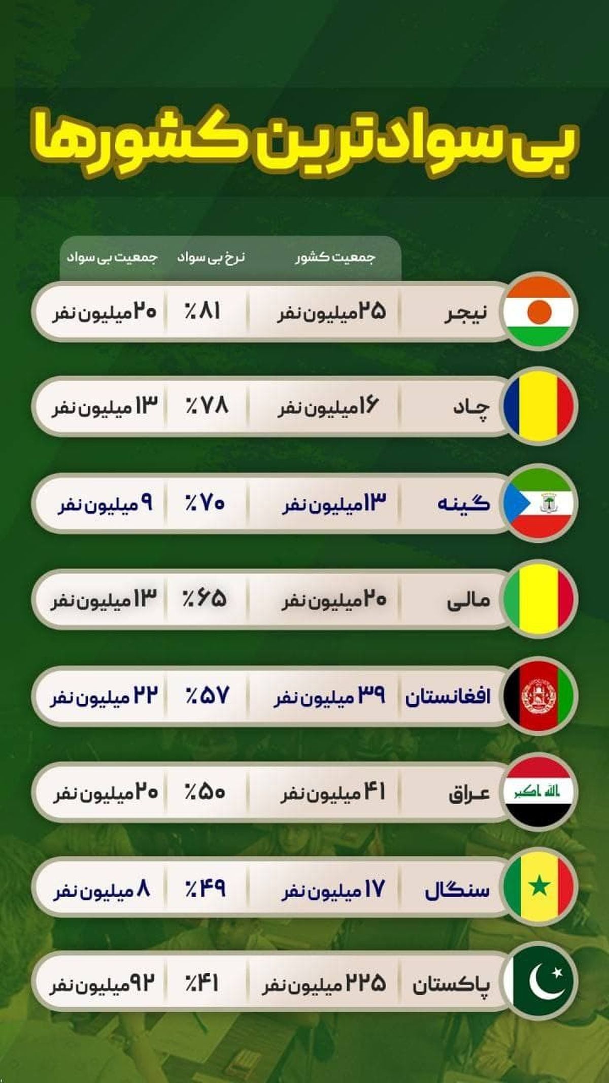 بی سوادترین کشورها کدامند ؟ 