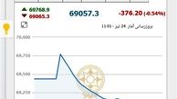  شاخص بورس ۱۹۳ واحد افت کرد 