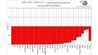 کاهش شش درصدی بارش در کشور