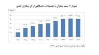 بیکاران مدرک‎دار 4 برابر شدند