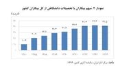 بیکاران مدرک‎دار 4 برابر شدند