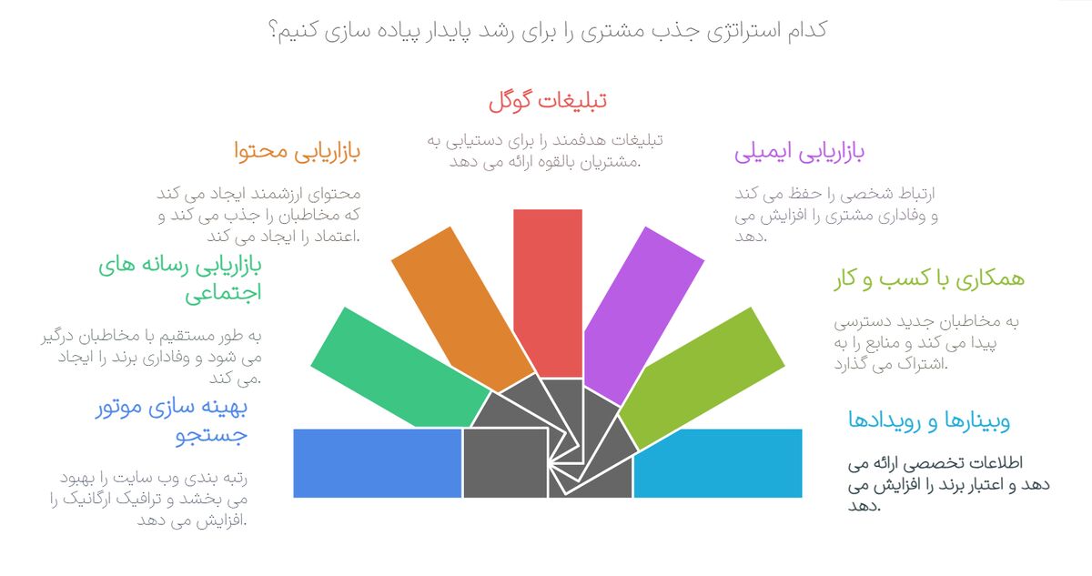 10 روش برتر جذب مشتری برای کسب‌ و کارهای آنلاین