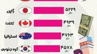 گران ترین کشورها برای تحصیل دانشگاهی + اینفوگرافی