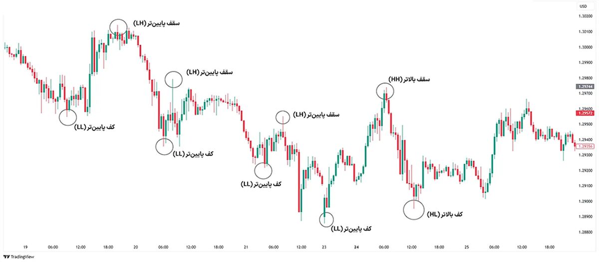 بهترین سبک معاملاتی پرایس اکشن برای فارکس و کریپتو – ترید با Price Action [اسکالپ پیشرفته ال بروکس]